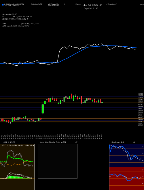 Chart Carpenter Technology (CRS)  Technical (Analysis) Reports Carpenter Technology [