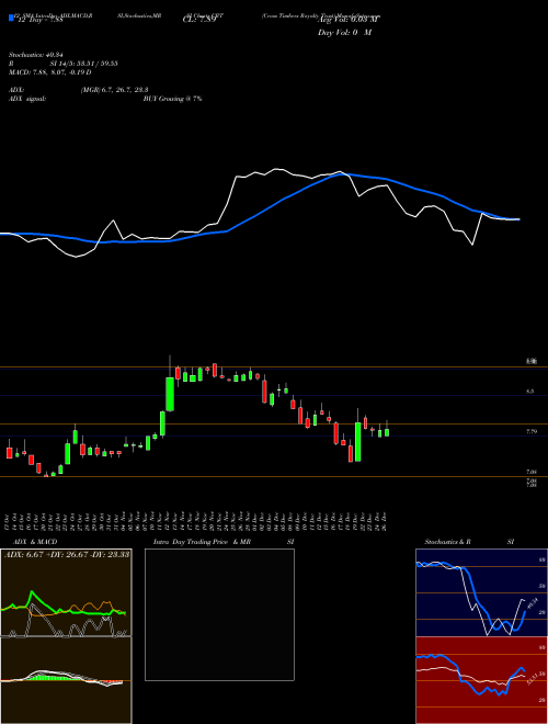 Chart Cross Timbers (CRT)  Technical (Analysis) Reports Cross Timbers [