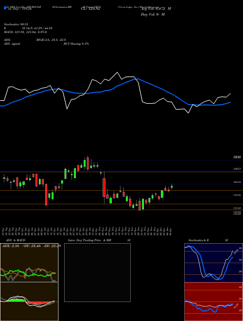 Chart Cirrus Logic (CRUS)  Technical (Analysis) Reports Cirrus Logic [