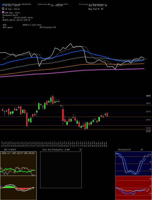 Cirrus Logic, Inc. CRUS Support Resistance charts Cirrus Logic, Inc. CRUS USA