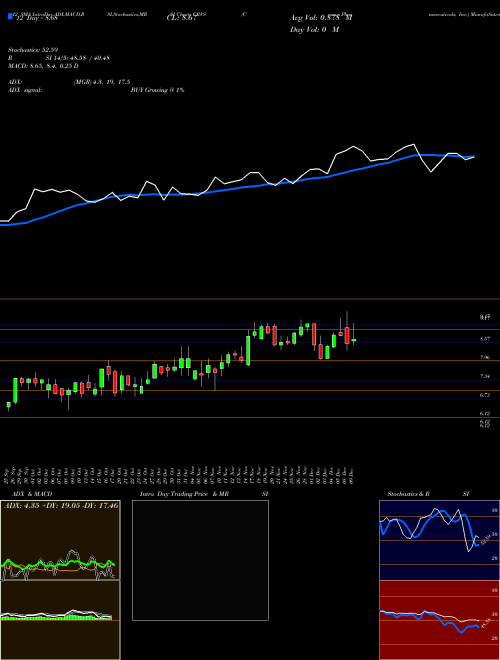 Chart Corvus Pharmaceuticals (CRVS)  Technical (Analysis) Reports Corvus Pharmaceuticals [