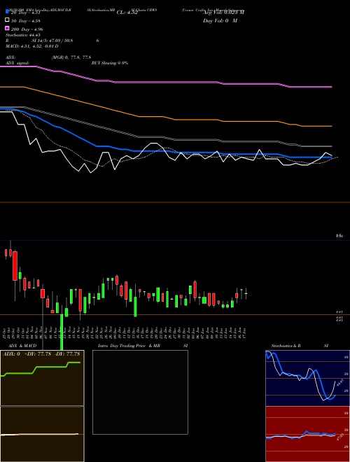 Crown Crafts, Inc. CRWS Support Resistance charts Crown Crafts, Inc. CRWS USA