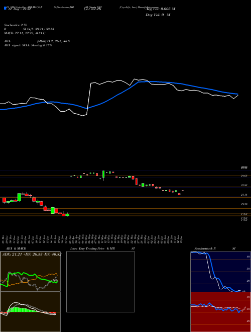 Chart Cryolife Inc (CRY)  Technical (Analysis) Reports Cryolife Inc [