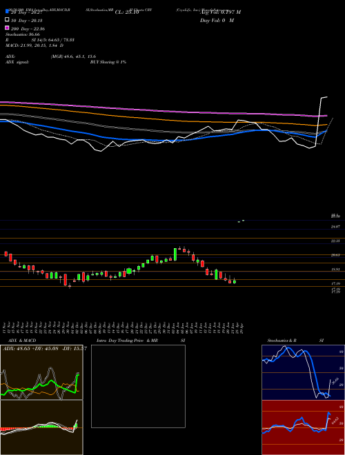 CryoLife, Inc. CRY Support Resistance charts CryoLife, Inc. CRY USA