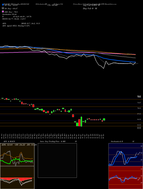 VictoryShares US Small Cap Volatility Wtd ETF CSA Support Resistance charts VictoryShares US Small Cap Volatility Wtd ETF CSA USA