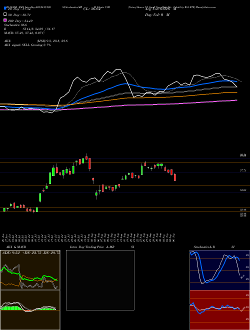 VictoryShares US Small Cap High Div Volatility Wtd ETF CSB Support Resistance charts VictoryShares US Small Cap High Div Volatility Wtd ETF CSB USA