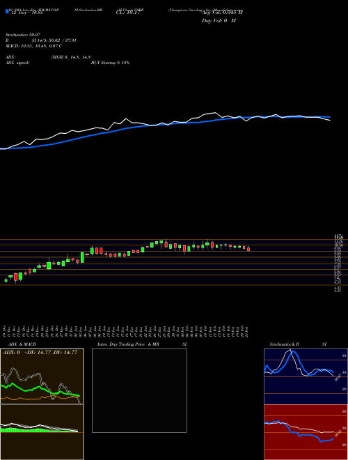 Chart Champions Oncology (CSBR)  Technical (Analysis) Reports Champions Oncology [