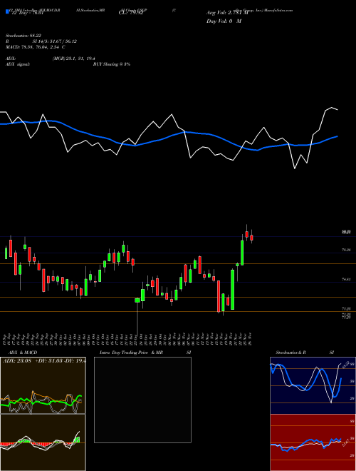 Chart Costar Group (CSGP)  Technical (Analysis) Reports Costar Group [