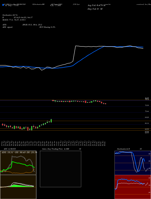 Chart Csg Systems (CSGS)  Technical (Analysis) Reports Csg Systems [