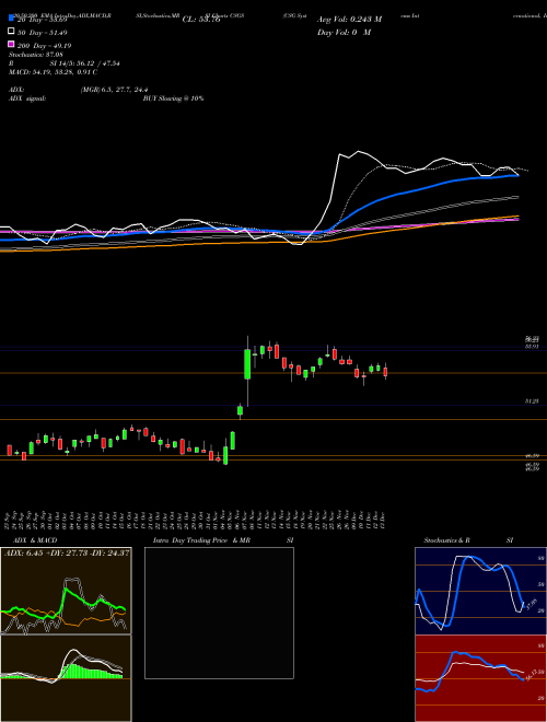 CSG Systems International, Inc. CSGS Support Resistance charts CSG Systems International, Inc. CSGS USA