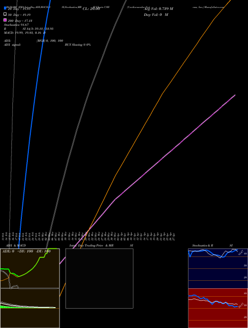 Cardiovascular Systems, Inc. CSII Support Resistance charts Cardiovascular Systems, Inc. CSII USA