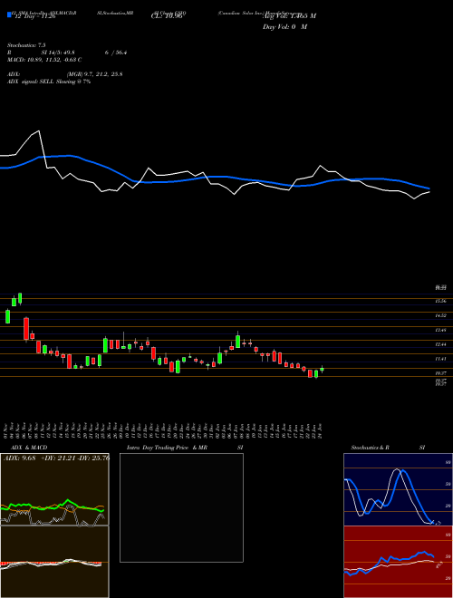 Chart Canadian Solar (CSIQ)  Technical (Analysis) Reports Canadian Solar [