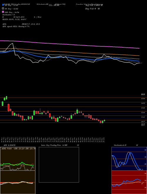 Canadian Solar Inc. CSIQ Support Resistance charts Canadian Solar Inc. CSIQ USA