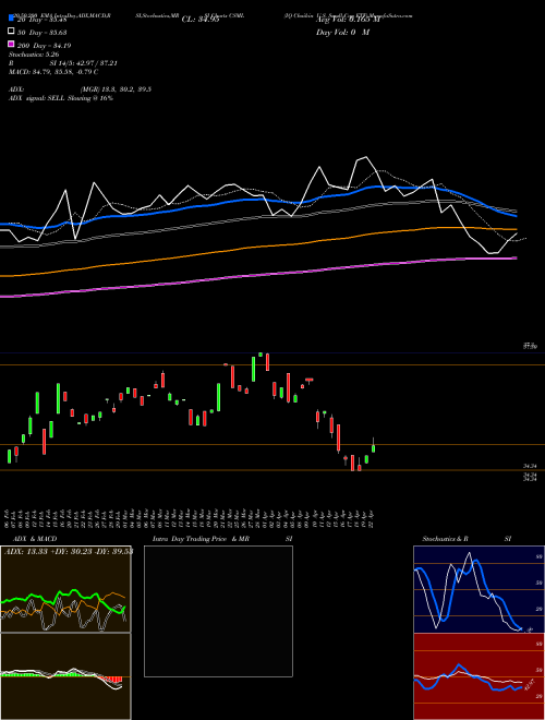 IQ Chaikin U.S. Small Cap ETF CSML Support Resistance charts IQ Chaikin U.S. Small Cap ETF CSML USA