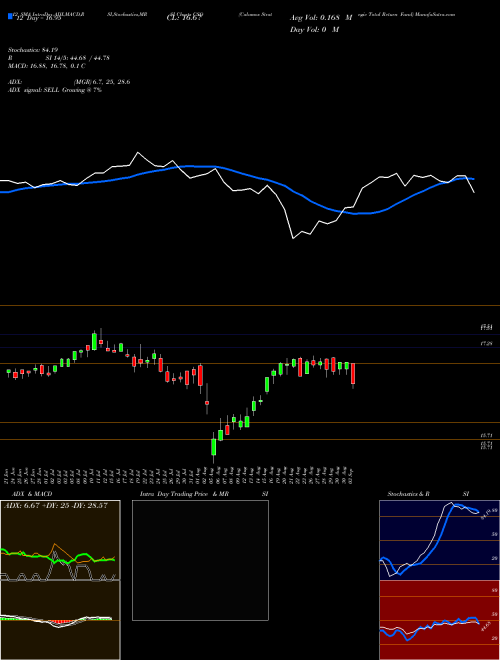 Chart Calamos Strategic (CSQ)  Technical (Analysis) Reports Calamos Strategic [