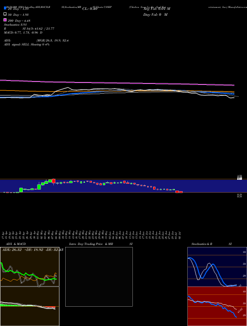 Chicken Soup For The Soul Entertainment, Inc. CSSEP Support Resistance charts Chicken Soup For The Soul Entertainment, Inc. CSSEP USA
