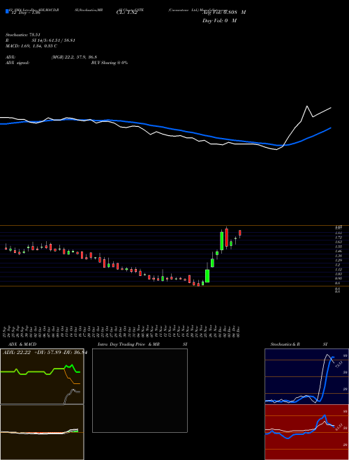 Chart Caesarstone (CSTE)  Technical (Analysis) Reports Caesarstone [