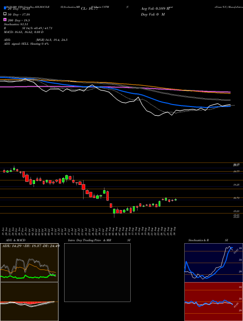 Constellium N.V. CSTM Support Resistance charts Constellium N.V. CSTM USA