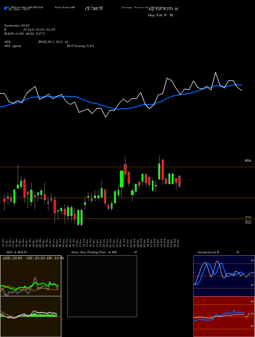 Chart Carriage Services (CSV)  Technical (Analysis) Reports Carriage Services [