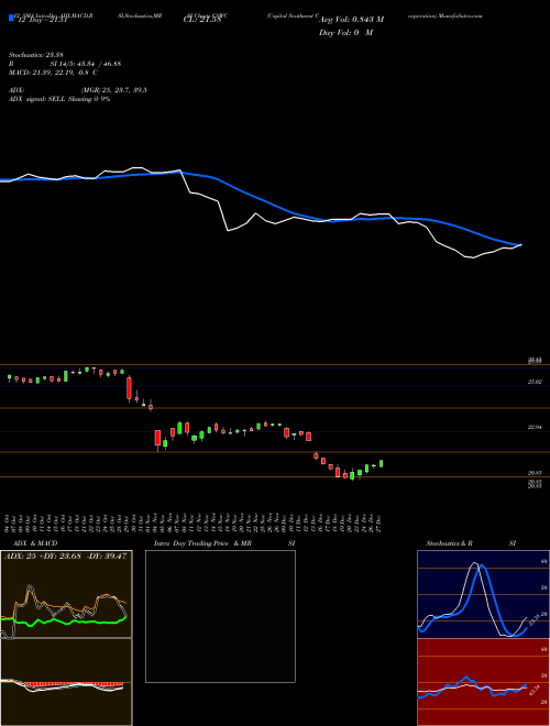 Chart Capital Southwest (CSWC)  Technical (Analysis) Reports Capital Southwest [