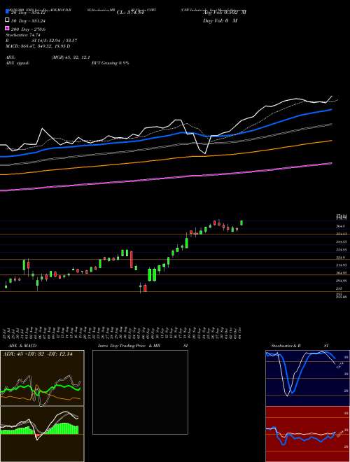 CSW Industrials, Inc. CSWI Support Resistance charts CSW Industrials, Inc. CSWI USA