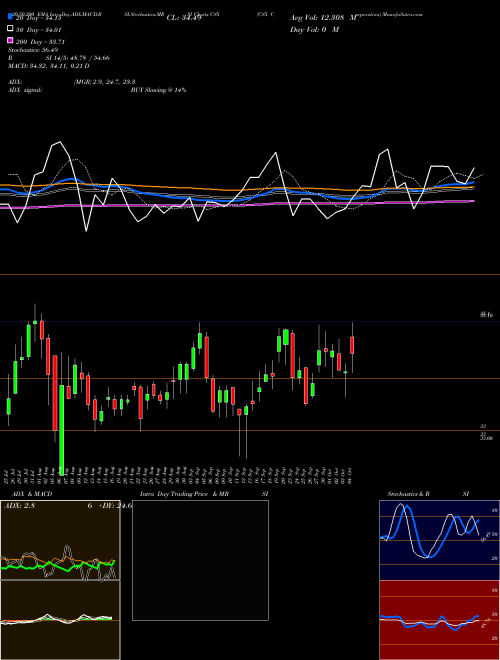 CSX Corporation CSX Support Resistance charts CSX Corporation CSX USA