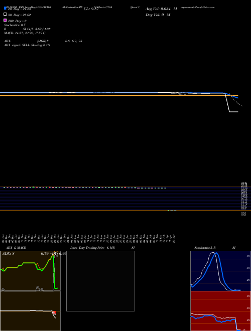 Qwest Corporation CTAA Support Resistance charts Qwest Corporation CTAA USA