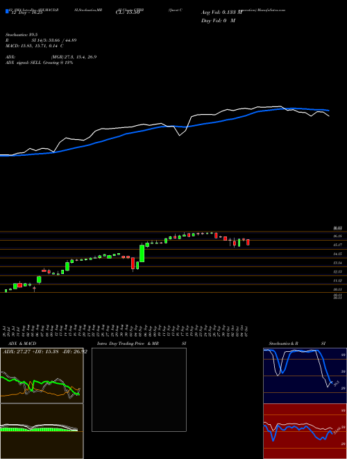 Chart Qwest Corporation (CTBB)  Technical (Analysis) Reports Qwest Corporation [