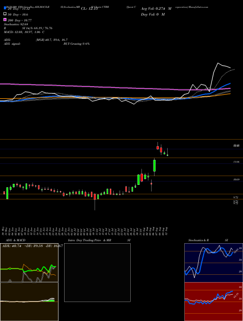 Qwest Corporation CTBB Support Resistance charts Qwest Corporation CTBB USA