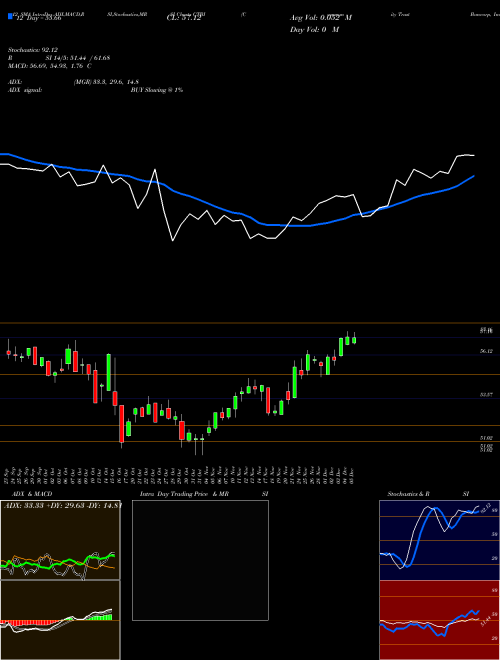 Chart Community Trust (CTBI)  Technical (Analysis) Reports Community Trust [
