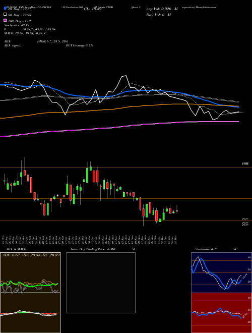 Qwest Corporation CTDD Support Resistance charts Qwest Corporation CTDD USA
