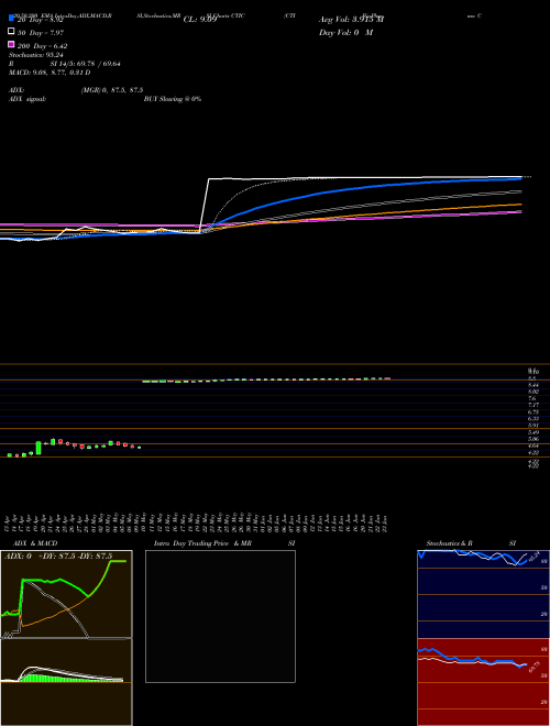 CTI BioPharma Corp. CTIC Support Resistance charts CTI BioPharma Corp. CTIC USA