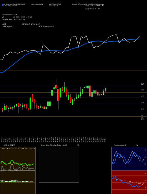 Chart Cytomx Therapeutics (CTMX)  Technical (Analysis) Reports Cytomx Therapeutics [