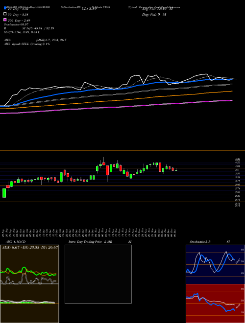 CytomX Therapeutics, Inc. CTMX Support Resistance charts CytomX Therapeutics, Inc. CTMX USA
