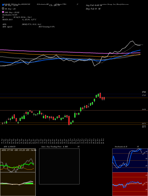 Contura Energy, Inc. CTRA Support Resistance charts Contura Energy, Inc. CTRA USA