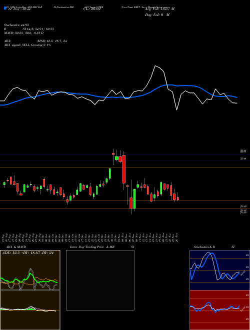 Chart Caretrust Reit (CTRE)  Technical (Analysis) Reports Caretrust Reit [