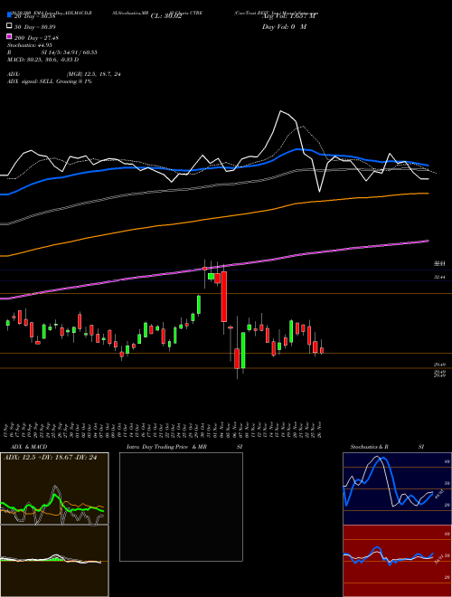 CareTrust REIT, Inc. CTRE Support Resistance charts CareTrust REIT, Inc. CTRE USA