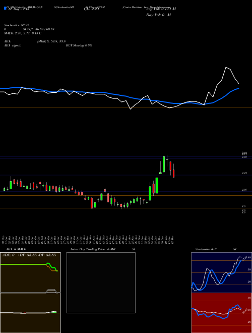 Chart Castor Maritime (CTRM)  Technical (Analysis) Reports Castor Maritime [