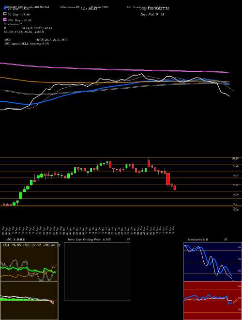 Citi Trends, Inc. CTRN Support Resistance charts Citi Trends, Inc. CTRN USA