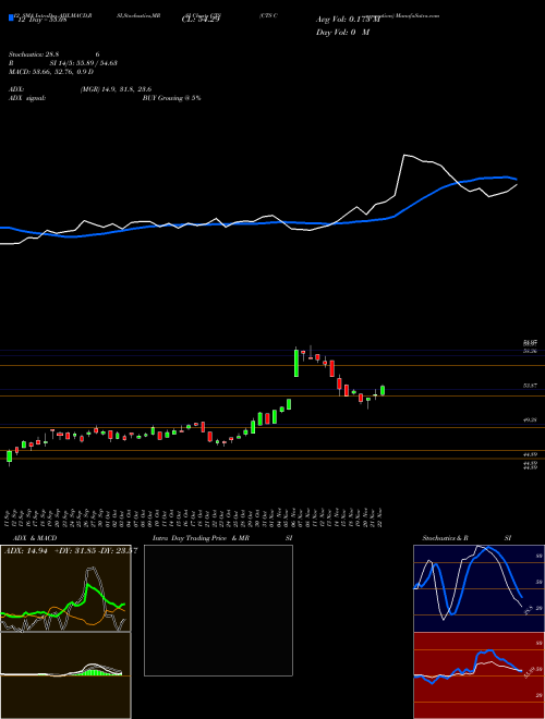 Chart Cts Corporation (CTS)  Technical (Analysis) Reports Cts Corporation [