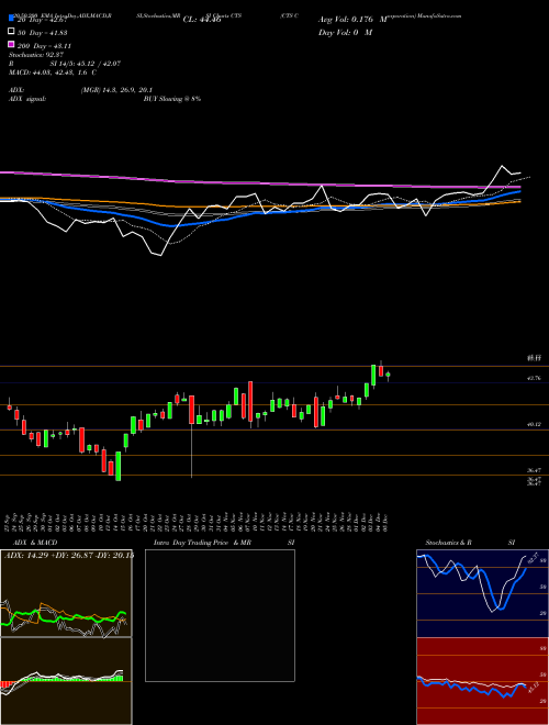 CTS Corporation CTS Support Resistance charts CTS Corporation CTS USA