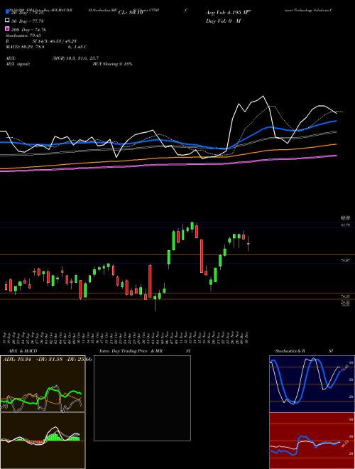 Cognizant Technology Solutions Corporation CTSH Support Resistance charts Cognizant Technology Solutions Corporation CTSH USA