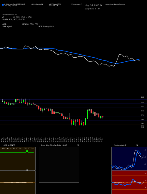 Chart Cytosorbents Corporation (CTSO)  Technical (Analysis) Reports Cytosorbents Corporation [