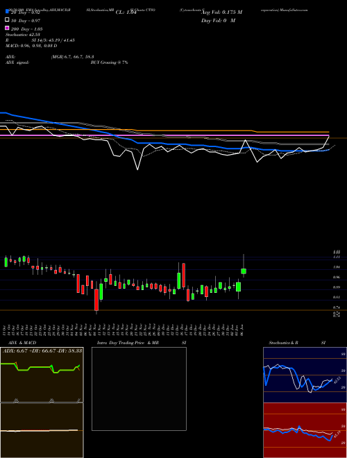 Cytosorbents Corporation CTSO Support Resistance charts Cytosorbents Corporation CTSO USA