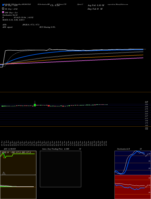 Qwest Corporation CTV Support Resistance charts Qwest Corporation CTV USA