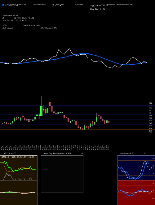Chart Citius Pharmaceuticals (CTXR)  Technical (Analysis) Reports Citius Pharmaceuticals [