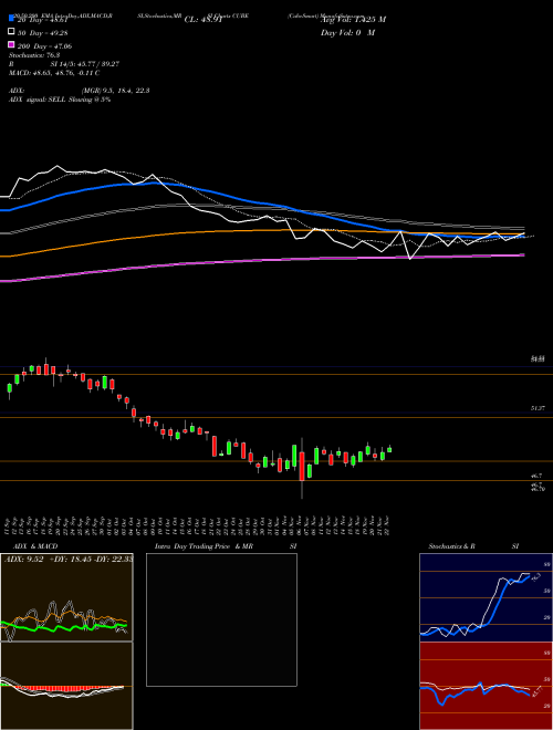 CubeSmart CUBE Support Resistance charts CubeSmart CUBE USA