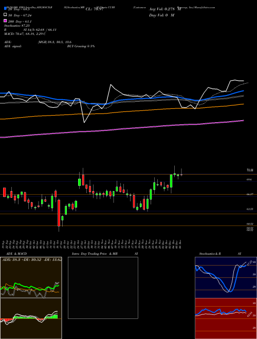 Customers Bancorp, Inc CUBI Support Resistance charts Customers Bancorp, Inc CUBI USA