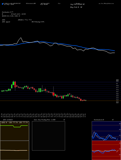 Chart Cue Biopharma (CUE)  Technical (Analysis) Reports Cue Biopharma [