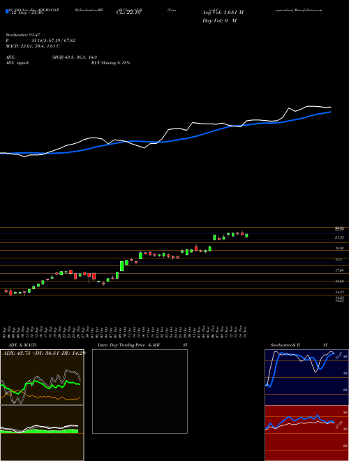 Chart Carnival Corporation (CUK)  Technical (Analysis) Reports Carnival Corporation [